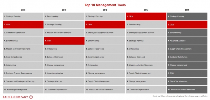 Το CRM στην κορυφή των 10 σημαντικότερων εργαλείων διοίκησης